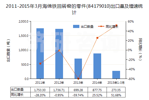 2011-2015年3月海綿鐵回轉(zhuǎn)窯的零件(84179010)出口量及增速統(tǒng)計
